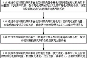 基于大數(shù)據(jù)的新能源汽車充電自適應(yīng)控制系統(tǒng)