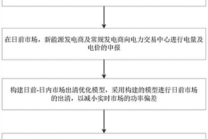 新能源參與下的日前、日內(nèi)和實(shí)時(shí)市場(chǎng)電能交易優(yōu)化方法