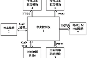 新能源車輛動(dòng)力系統(tǒng)集成控制方法和裝置、中央控制板