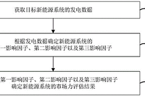 電力市場(chǎng)中新能源發(fā)電系統(tǒng)的市場(chǎng)力識(shí)別方法及裝置