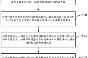 新能源發(fā)電和火力發(fā)電一次調(diào)頻能力均衡控制方法、系統(tǒng)