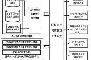 基于新能源集群預(yù)測及潮流計算的調(diào)度決策方法