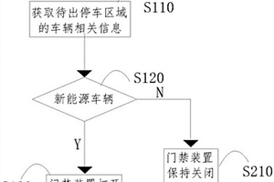 防范非新能源車輛的新能源停車區(qū)域門禁方法及系統(tǒng)