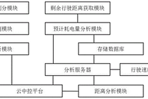 基于人工智能的新能源電動(dòng)汽車行駛智能云中控管理平臺(tái)