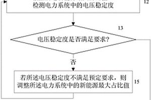 確定電力系統(tǒng)中新能源占比的方法