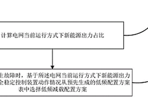 適應(yīng)高比例新能源的電網(wǎng)低頻減載優(yōu)化配置方法及系統(tǒng)