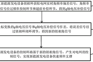 新能源發(fā)電裝備快速頻率響應(yīng)控制方法