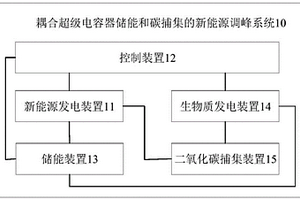 耦合超級電容器儲能和碳捕集的新能源調(diào)峰系統(tǒng)及方法