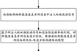 新能源柔直并網(wǎng)的阻抗辨識方法及系統(tǒng)