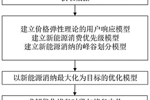 促進(jìn)新能源消納的峰谷時(shí)段與峰谷電價(jià)組合優(yōu)化方法