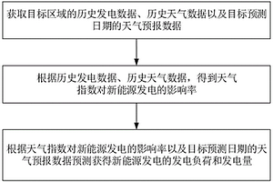 新能源發(fā)電預(yù)測(cè)方法及系統(tǒng)