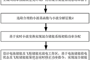 用于新能源預(yù)測(cè)誤差補(bǔ)償?shù)幕旌蟽?chǔ)能系統(tǒng)功率控制方法