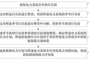 新能源消納能力評(píng)估方法、裝置、計(jì)算機(jī)設(shè)備和存儲(chǔ)介質(zhì)