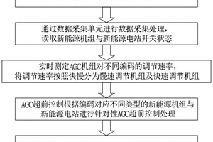 含多類型新能源的AGC超前控制方法