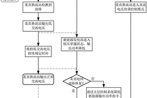 柔直電網(wǎng)與新能源發(fā)電站的故障穿越控制方法及系統(tǒng)