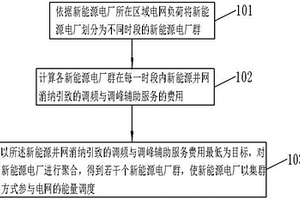 新能源電廠動(dòng)態(tài)聚合方法及系統(tǒng)