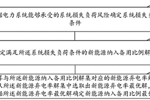 新能源機(jī)組納入電力系統(tǒng)備用比例的確定方法及裝置