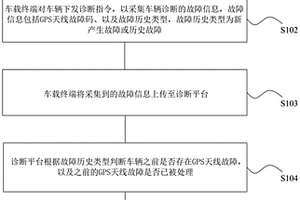 新能源汽車GPS天線故障檢測(cè)方法及系統(tǒng)