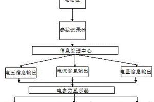 新能源汽車電池參數(shù)信息智能管理系統(tǒng)