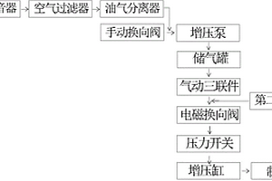 用于新能源汽車電機(jī)測試的氣頂液增壓急停及制動(dòng)系統(tǒng)