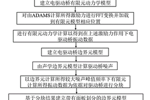 新能源汽車電驅動橋振動噪聲的主要貢獻結構預測方法