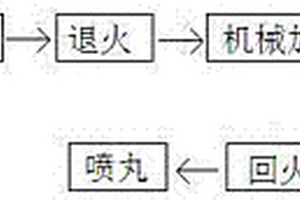 新能源汽車扭桿彈簧懸架表面激光熱處理工藝