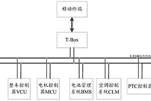 新能源汽車車載空調(diào)的遠程安全控制系統(tǒng)及方法