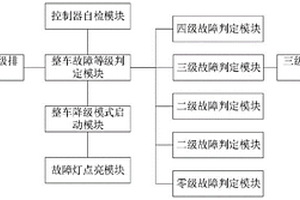 新能源汽車集中式故障管理控制方法及系統(tǒng)