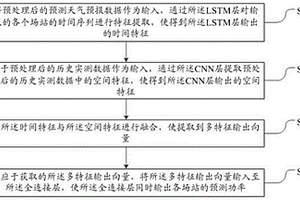 區(qū)域多尺度新能源電站出力聯(lián)合預(yù)測方法及系統(tǒng)