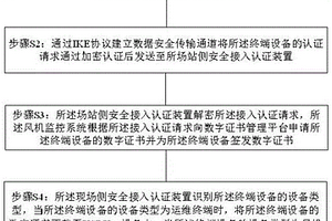 新能源平臺(tái)終端安全接入認(rèn)證方法及系統(tǒng)