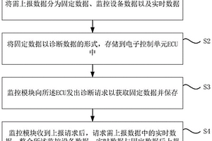 新能源汽車數(shù)據(jù)采集及發(fā)送方法及設(shè)備