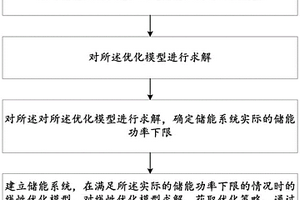 用于優(yōu)化儲能系統(tǒng)新能源消納能力的方法及系統(tǒng)