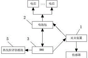 耦合BMS的新能源大巴電池自動(dòng)滅火裝置及控制方法