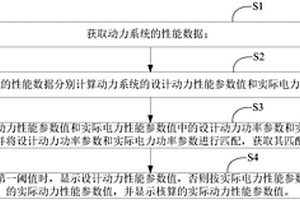 新能源汽車的動力系統(tǒng)測試方法及系統(tǒng)