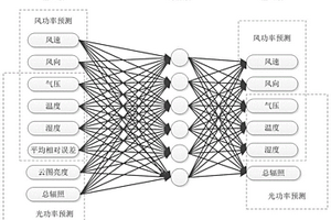 具有自適應時間尺度的新能源發(fā)電功率預測方法及系統(tǒng)