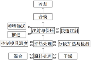 新能源汽車用薄壁產(chǎn)品注塑方法