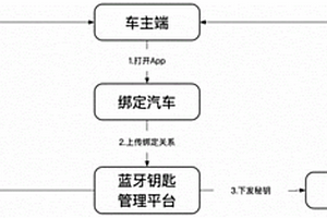 新能源汽車的藍(lán)牙鑰匙授權(quán)系統(tǒng)及其授權(quán)方法