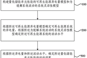 儲能消納新能源能力評估方法和裝置