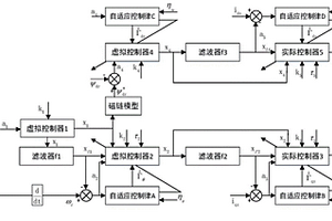 新能源汽車驅(qū)動(dòng)電機(jī)智能動(dòng)態(tài)抗干擾控制器的構(gòu)造方法