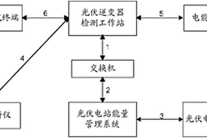 新能源發(fā)電設(shè)備試驗(yàn)系統(tǒng)