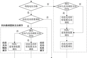 新能源廠站電壓無(wú)功協(xié)調(diào)優(yōu)化控制方法