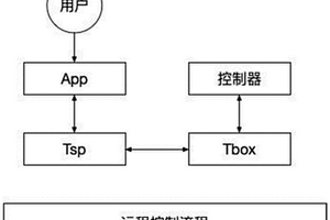 新能源汽車車輛控制系統(tǒng)的控制流程