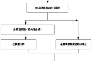 計(jì)及新能源消納多指標(biāo)內(nèi)涵的電網(wǎng)評(píng)價(jià)方法