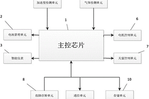 新能源汽車整車控制系統(tǒng)