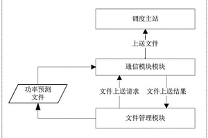 新能源功率預(yù)測文件上送方法及系統(tǒng)