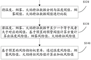 新能源汽車充電樁預(yù)警決策方法及裝置