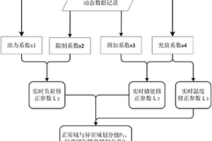 新能源電力系統(tǒng)運行的多源協(xié)調(diào)調(diào)度和控制域的劃分方法