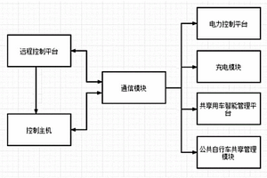 多網(wǎng)絡(luò)融合的新能源汽車智能充電樁