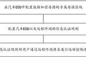 基于物聯(lián)網(wǎng)技術(shù)的新能源汽車中信息認(rèn)證方法