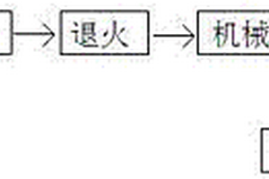 新能源汽車扭桿彈簧懸架熱處理方法